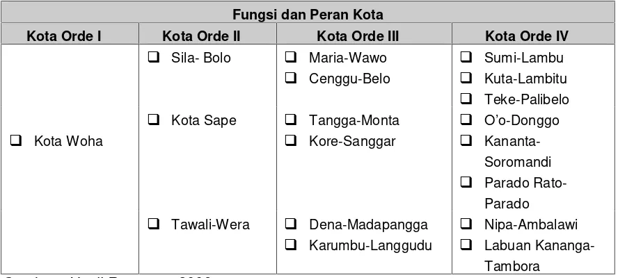 Tabel 3.3. Hirarki Fungsi dan Peran Kota Kabupaten Bima