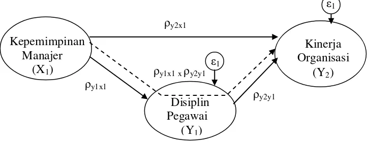 Gambar 4.1  Model path analysis (path model) 