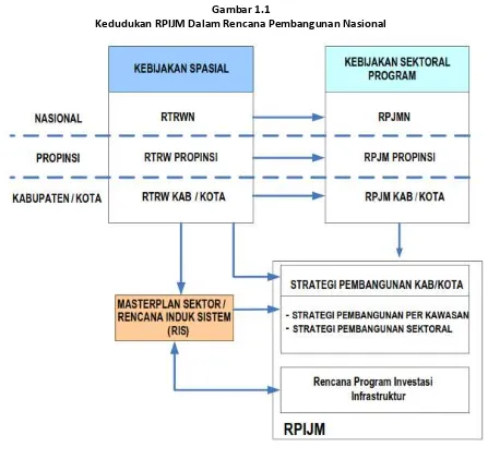 Gambar 1.1 Kedudukan RPIJM Dalam Rencana Pembangunan Nasional 