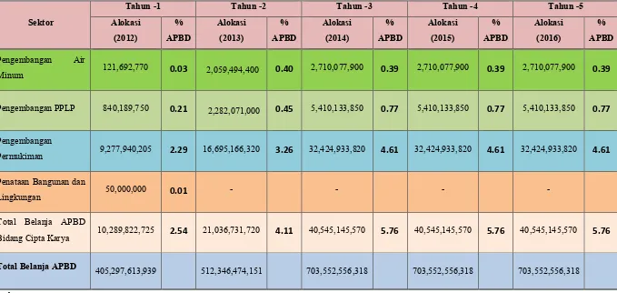 Tabel 5.6. 