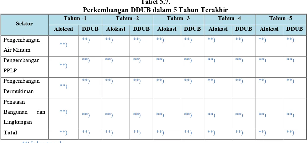 Tabel 5.7. 