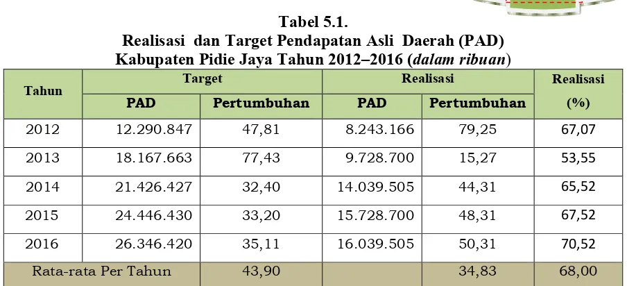 Tabel 5.1. 