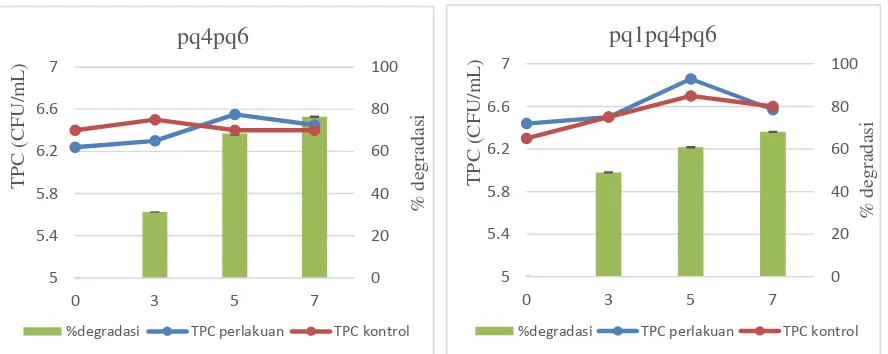 Gambar 4.4 Pertumbuhan formulasi bakteri (Log TPC CFU/mL) dan persentasedegradasi pq1pq4, pq1pq6, pq4pq6, dan pq1pq4pq6 pada media kultur N-free dengan konsentrasi paraquat 40 ppm.