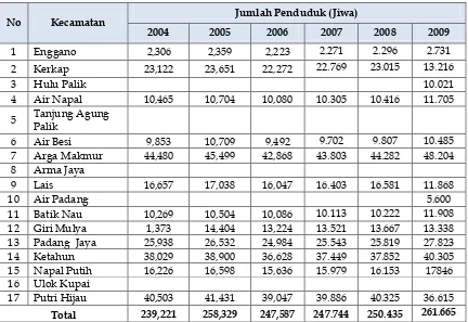Tabel 2.4. Jumlah Penduduk Per Kecamatan Kabupaten Bengkulu Utara  