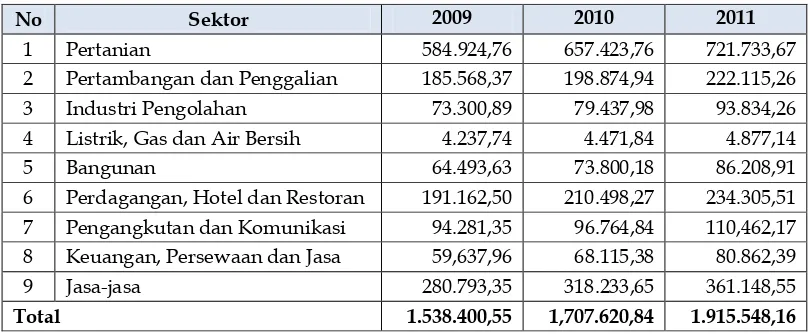 Tabel 2.9 Perkembangan PDRB Kabupaten Bengkulu Utara Tahun 2009 - 2011 