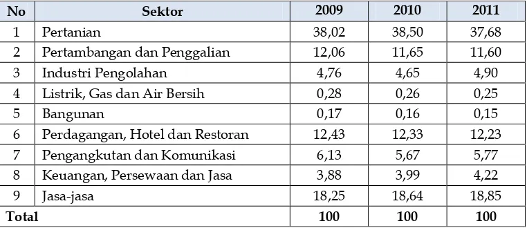 Tabel 2.12 Prosentase Distribusi PDRB Menurut Harga Berlaku  Tahun 2009 - 2011 