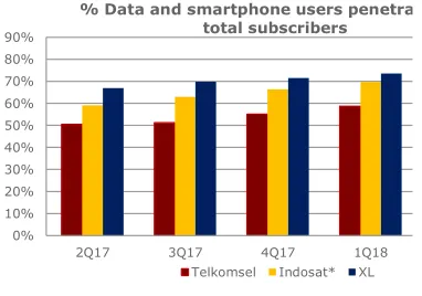 Fig. 2:  Big 3 Telcos’ Data revenue portion to total revenue 