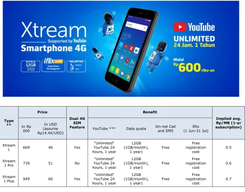 Fig. 5: Xtream smartphone package*  