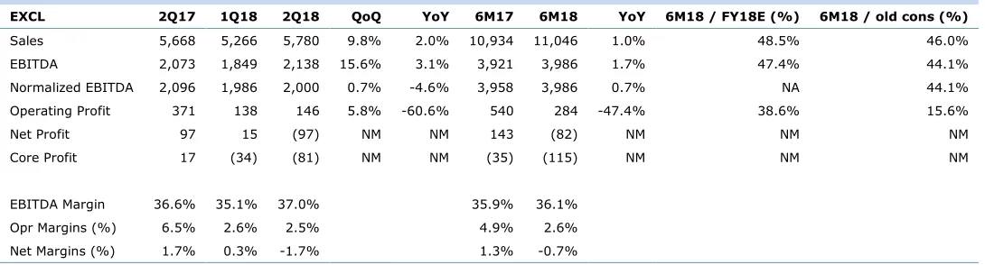 Fig. 7: 2Q18 results 