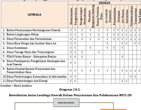 Tabel 10.1. Hubungan Penyelenggaraan Urusan Bidang Cipta Karya Kabupaten Banjar 