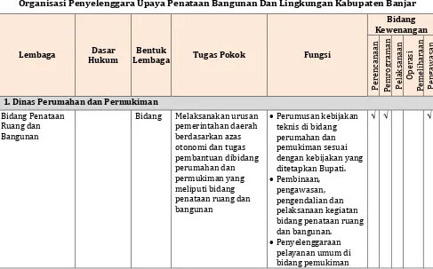 Tabel 10.3. Organisasi Penyelenggara Upaya Penataan Bangunan Dan Lingkungan Kabupaten Banjar 