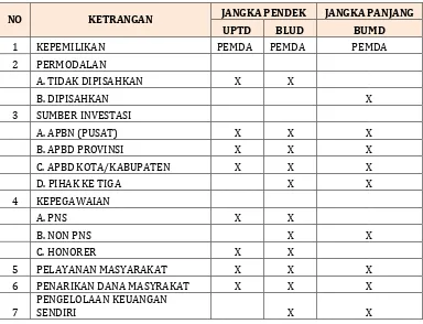 Tabel 10.9.Perbedaan Alternatif Lembaga Pengelola Persampahan Kabupaten Banjar  