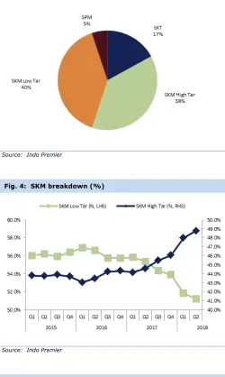 Fig. 4:  SKM breakdown (%) 