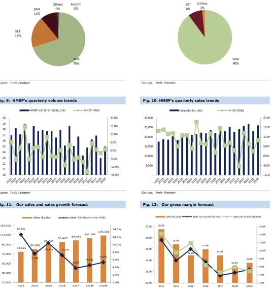 Fig. 11:   Our sales and sales growth forecast 