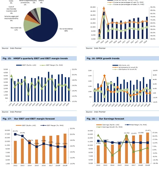 Fig. 14:   HMSP’s excise expense trends  