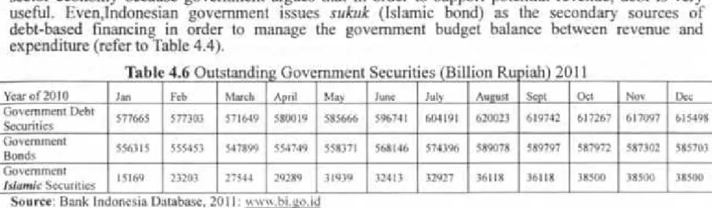 Table 4.6 Outstanding Government Securities (Billion Ruoiah) 2011 
