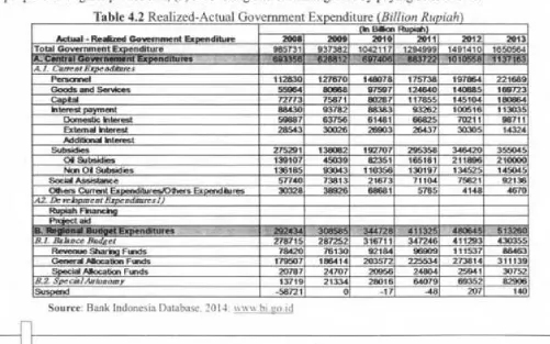 Table 4.1 The Comparison of Government Revenue, Expense, Budget Deficit/Surplus, Debt and 