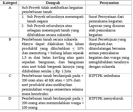 Tabel 8.1 Kategori Pendugaan Dampak Pembebasan Tanah & Permukiman Kembali 