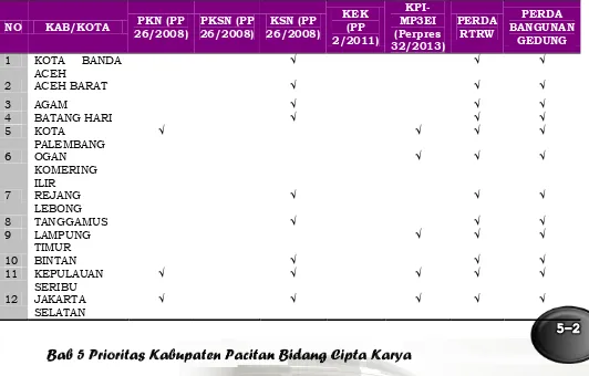 Tabel 5.1 Daftar Kabupaten/Kota Prioritas Strategis Nasional Klaster A 