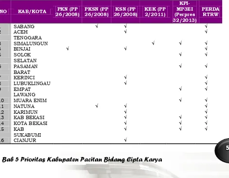 Tabel 5.2 Daftar Kabupaten/Kota Prioritas Strategis Nasional Klaster B 