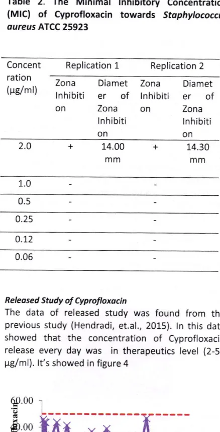 Table 2. The Minimal tnhibitoryof 