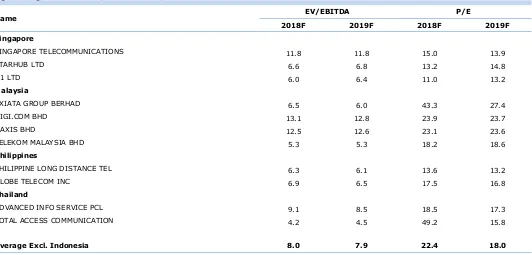Fig. 10: Regional telcos’ EV/EBITDA and P/E ratios 