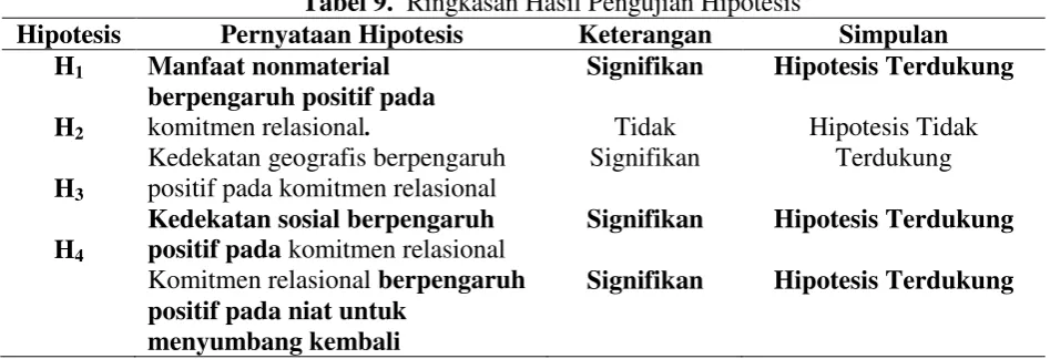 Tabel 9.  Ringkasan Hasil Pengujian Hipotesis 