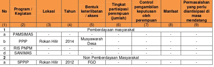 Tabel 4. 2  Kajian Pengaruh Pelaksanaan Kegiatan Bidang Cipta Karyabagi Pengarusutamaan Gender di KabupatenRokan Hilir 