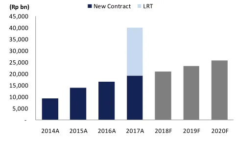 Fig. 1: 8M18 contract achievement 