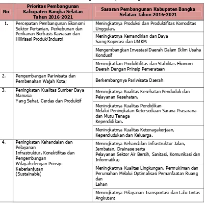 Tabel 3-2 Prioritas dan Sasaran Pembangunan Kabupaten Bangka Selatan Tahun 2016-2021 