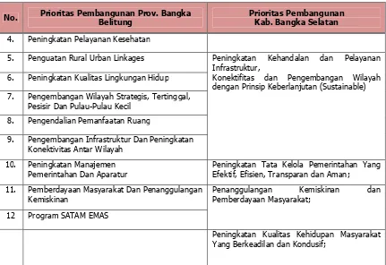 Tabel 3-5 Prioritas Pembangunan dan Sasaraan Pembangunan Jangka Menengah 