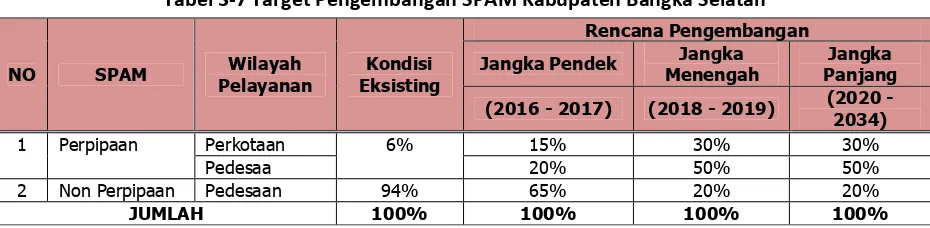 Tabel 3-7 Target Pengembangan SPAM Kabupaten Bangka Selatan 