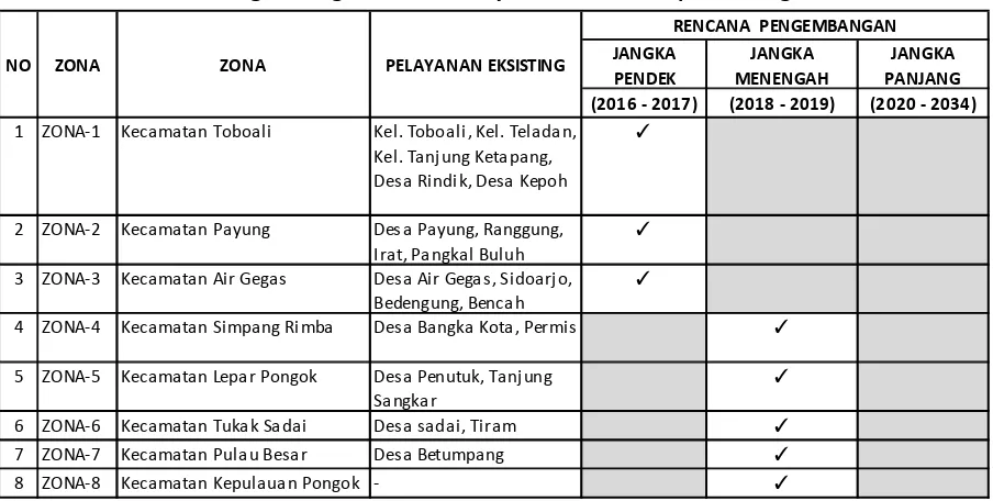 Tabel 3-8 Rencana Pengembangan Daerah Pelayanan SPAM Kabupaten Bangka Selatan 