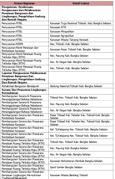 Tabel 3-9 Program-program Penataan Bangunan dan Lingkungan  Kabupaten Bangka Selatan 