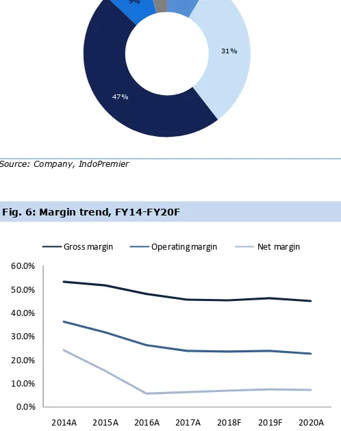 Fig. 1: Earnings to grow by 3% CAGR FY14-FY20F 