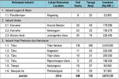Tabel 2.5: Sentra Industri Kecil di Kota Magelang, 2016 