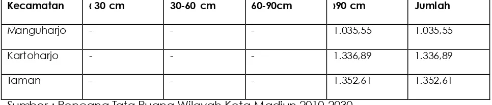 Tabel 4.6      Luas Wilayah Kecamatan Menurut Kedalaman Efektif Tanah 