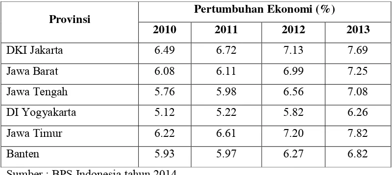 Tabel 1.1 Laju Pertumbuhan Ekonomi di Pulau Jawa Menurut Provinsi  