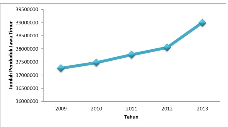 Gambar 4.1 Pertumbuhan Jumlah Penduduk Jawa Timur Tahun 2009-2013 (Satuan 