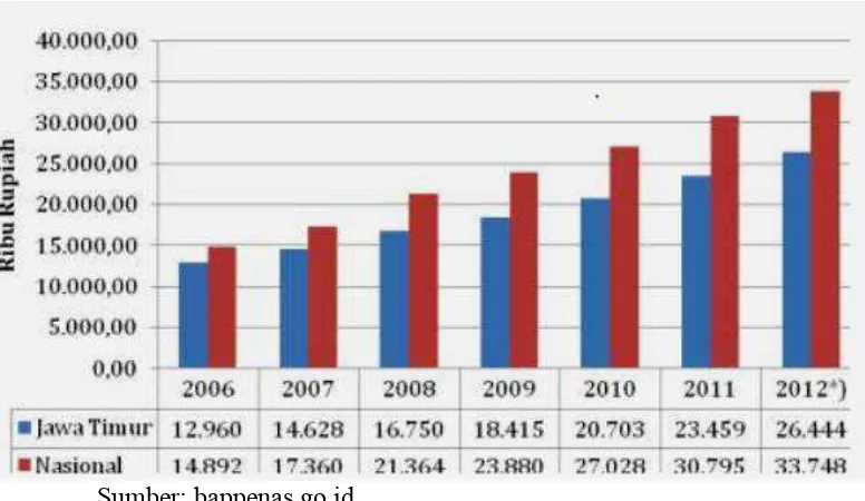 Gambar 4.3 Jumlah PDRB Jawa Timur Dan Nasional Tahun 2006-2012 