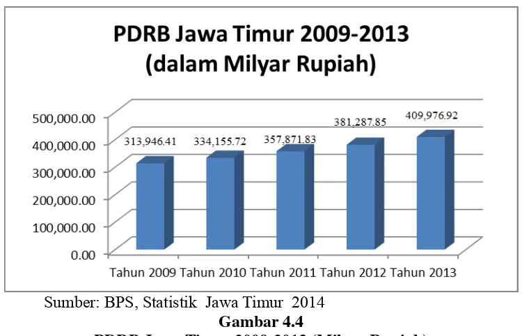 Gambar 4.4 PDRB Jawa Timur 2009-2013 (Milyar Rupiah) 