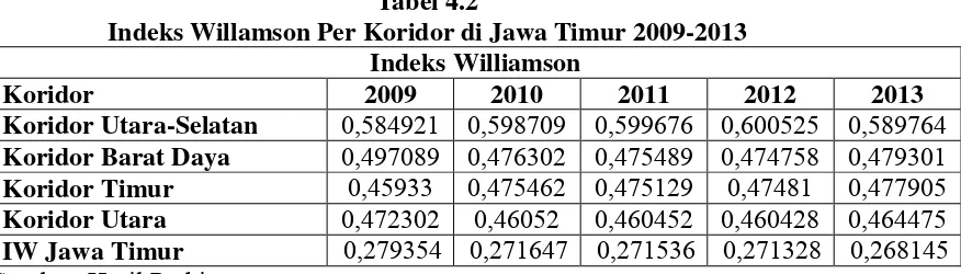 Tabel 4.2 Indeks Willamson Per Koridor di Jawa Timur 2009-2013 