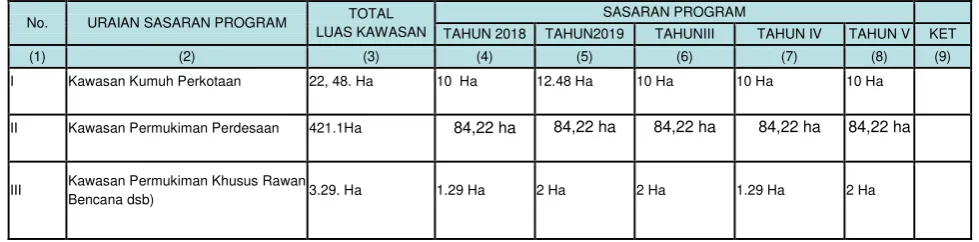 Tabel 7. 1Matriks Sasaran Program Sektor Pengembangan Kawasan Permukiman 