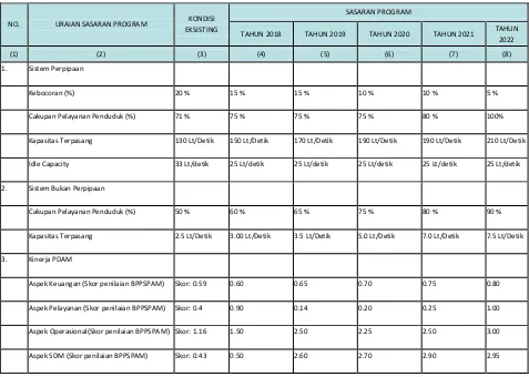 Tabel 7. 6 Matriks Analisis kebutuhan Sektor Pengembangan SPAM 