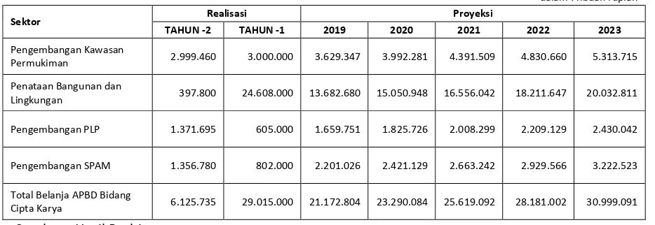 Tabel 17 : Matriks Potensi Pendanaan APBD Kabupaten/Kota/Provinsi 