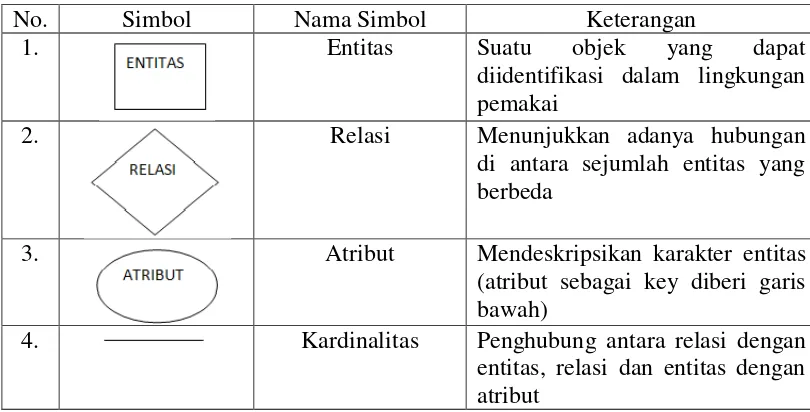 Tabel 2.3.Tabel Simbol Conceptual Data Model  