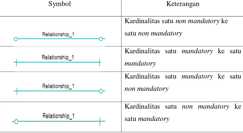 Tabel 2.5.Tabel Simbol Kardinalitas Satu ke Satu 