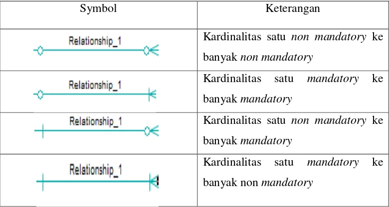 Tabel 2.7.Tabel Simbol Kardinalitas Banyak ke Satu 