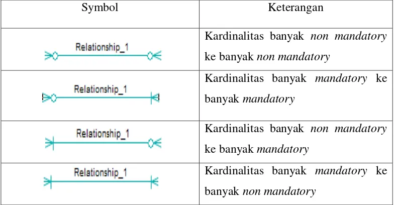 Tabel 2.8.Tabel Simbol Kardinalitas Banyak ke Banyak 