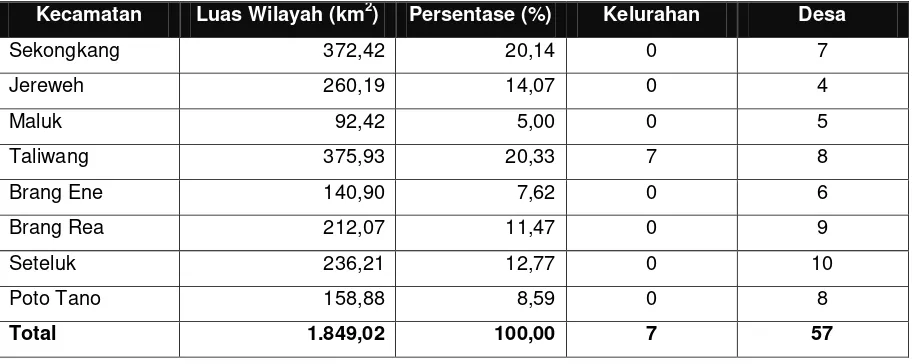 Tabel 4.1 Luas Wilayah, Jumlah Desa/Kelurahan Tiap Kecamatan di Kabupaten Sumbawa Barat 2